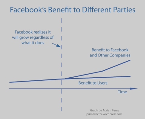 Facebook Benefit Chart